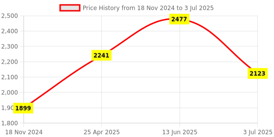 industrybuying.com RS PRO Green Panel Mount Indicator 12V DC, Mounting Hole Size 8 mm, Termination Type Lead Wires, IP Rating IP67, Model No 7001915 rs pro Price History Graph from 18 Nov 2024 to 3 Jul 2025
