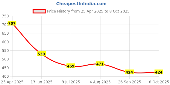 industrybuying.com RS PRO Green Panel Mount Indicator 12V DC, Mounting Hole Size 8 mm, Termination Type Solder Tab, Model No 207860 rs pro Price History Graph from 25 Apr 2025 to 8 Oct 2025
