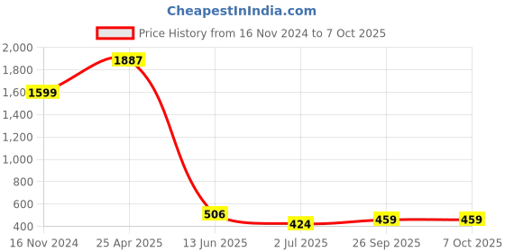 industrybuying.com RS PRO Green Panel Mount Indicator 12V DC, Mounting Hole Size 8 mm, Termination Type Solder Tab, Model No 210973 rs pro Price History Graph from 16 Nov 2024 to 7 Oct 2025