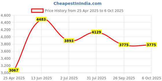 industrybuying.com RS PRO Green Panel Mount Indicator 130V AC, Mounting Hole Size 25 x 10 mm, Termination Type , Model No 206362 rs pro Price History Graph from 25 Apr 2025 to 6 Oct 2025