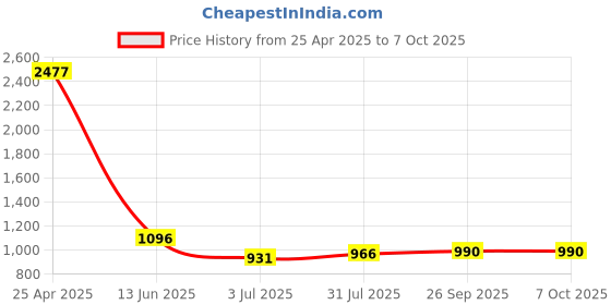 industrybuying.com RS PRO Green Panel Mount Indicator 1.8-3.3V DC, Mounting Hole Size 6 mm, Termination Type Lead Wires, IP Rating IP67, Model No 1713794 rs pro Price History Graph from 25 Apr 2025 to 7 Oct 2025