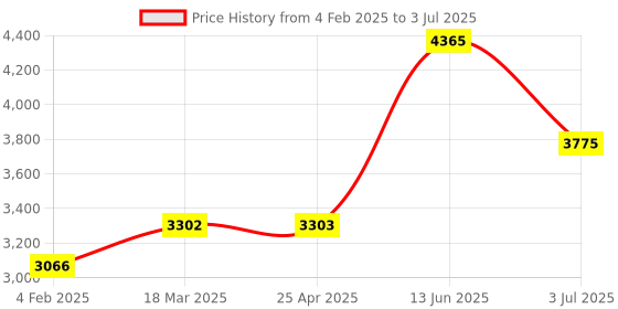 industrybuying.com RS PRO Green Panel Mount Indicator 1.8-3.3V DC, Mounting Hole Size 8 mm, Termination Type Lead Wires, IP Rating IP67, Model No 2208927 rs pro Price History Graph from 4 Feb 2025 to 3 Jul 2025