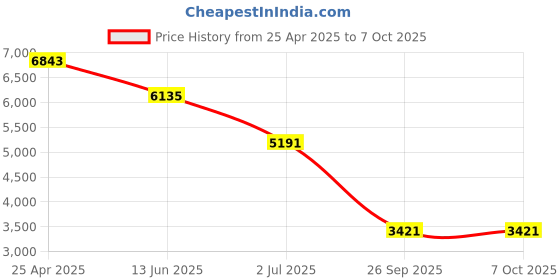 industrybuying.com RS PRO Green Panel Mount Indicator 21.6-26.4V DC, Mounting Hole Size 10 mm, Termination Type Lead Wires, IP Rating IP67, Model No 1393370 rs pro Price History Graph from 25 Apr 2025 to 7 Oct 2025