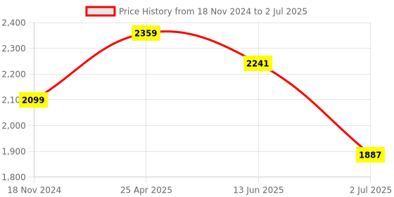 industrybuying.com RS PRO Green Panel Mount Indicator 220V AC, Mounting Hole Size 12 mm, Termination Type Faston, Solder Lug, IP Rating IP67, Model No 1246403 rs pro Price History Graph from 18 Nov 2024 to 2 Jul 2025