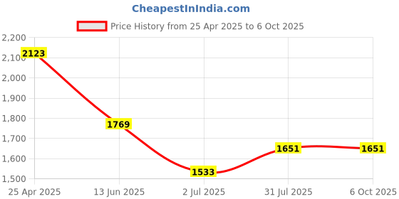 industrybuying.com RS PRO Green Panel Mount Indicator 220V AC, Mounting Hole Size 14 mm, Termination Type Lead Wires, IP Rating IP67, Model No 1302267 rs pro Price History Graph from 25 Apr 2025 to 6 Oct 2025