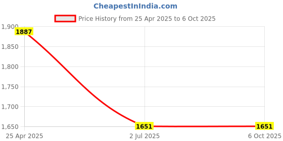 industrybuying.com RS PRO Green Panel Mount Indicator 220V AC, Mounting Hole Size 14 mm, Termination Type Lead Wires, IP Rating IP67, Model No 1302305 rs pro Price History Graph from 25 Apr 2025 to 6 Oct 2025