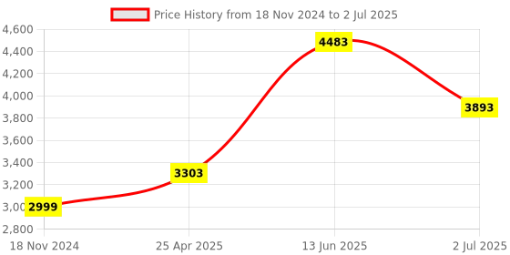 industrybuying.com RS PRO Green Panel Mount Indicator 220V AC, Mounting Hole Size 22 mm, Termination Type Lead Wires, IP Rating IP67, Model No 1232430 rs pro Price History Graph from 18 Nov 2024 to 2 Jul 2025