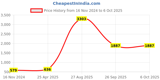 industrybuying.com RS PRO Green Panel Mount Indicator 220V AC, Mounting Hole Size 8 mm, IP Rating IP67, Model No 8462825 rs pro Price History Graph from 16 Nov 2024 to 6 Oct 2025