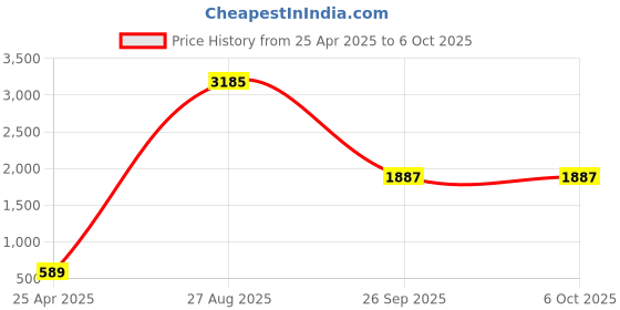 industrybuying.com RS PRO Green Panel Mount Indicator 220V AC, Mounting Hole Size 8 mm, IP Rating IP67, Model No 8462847 rs pro Price History Graph from 25 Apr 2025 to 6 Oct 2025