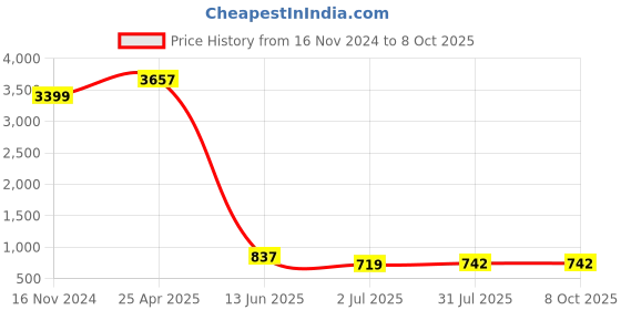industrybuying.com RS PRO Green Panel Mount Indicator 220V AC, Mounting Hole Size 8 mm, IP Rating IP67, Model No 8462881 rs pro Price History Graph from 16 Nov 2024 to 7 Oct 2025