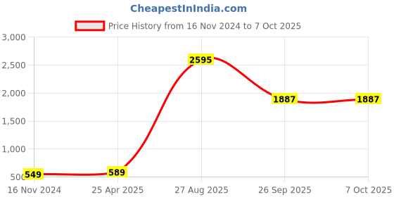 industrybuying.com RS PRO Green Panel Mount Indicator 220V AC, Mounting Hole Size 8 mm, IP Rating IP67, Model No 8462904 rs pro Price History Graph from 16 Nov 2024 to 7 Oct 2025