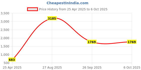 industrybuying.com RS PRO Green Panel Mount Indicator 220V AC, Mounting Hole Size 8 mm, IP Rating IP67, Model No 8462926 rs pro Price History Graph from 25 Apr 2025 to 6 Oct 2025