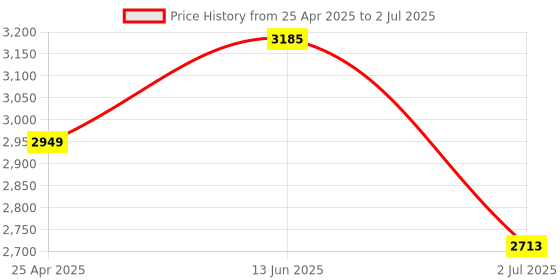 industrybuying.com RS PRO Green Panel Mount Indicator 220V AC, Mounting Hole Size 8 mm, Termination Type Lead Wires, IP Rating IP67, Model No 7001946 rs pro Price History Graph from 25 Apr 2025 to 2 Jul 2025