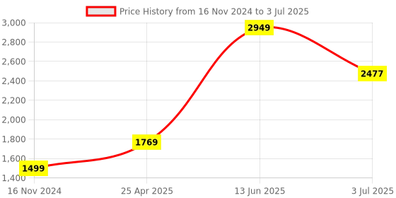 industrybuying.com RS PRO Green Panel Mount Indicator 220V AC, Mounting Hole Size 8 mm, Termination Type Lead Wires, IP Rating IP67, Model No 7239621 rs pro Price History Graph from 16 Nov 2024 to 3 Jul 2025