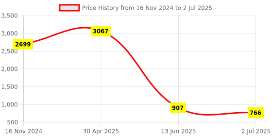 industrybuying.com RS PRO Green Panel Mount Indicator 220V AC, Mounting Hole Size 8 mm, Termination Type Solder Tab, IP Rating IP67, Model No 7001697 rs pro Price History Graph from 16 Nov 2024 to 2 Jul 2025