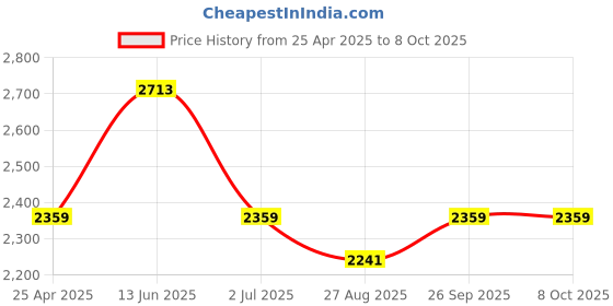 industrybuying.com RS PRO Green Panel Mount Indicator 230V AC, Mounting Hole Size 12 mm, IP Rating IP67, Model No 206429 rs pro Price History Graph from 25 Apr 2025 to 8 Oct 2025