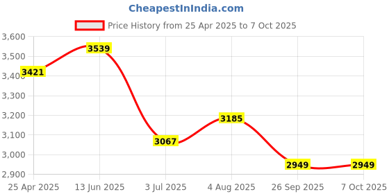industrybuying.com RS PRO Green Panel Mount Indicator 230V AC, Mounting Hole Size 12 mm, IP Rating IP67, Model No 207286 rs pro Price History Graph from 25 Apr 2025 to 7 Oct 2025