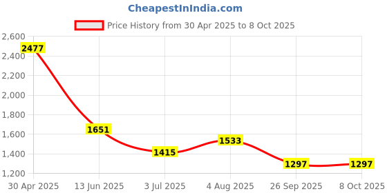 industrybuying.com RS PRO Green Panel Mount Indicator 230V AC, Mounting Hole Size 12 mm, IP Rating IP67, Model No 209563 rs pro Price History Graph from 30 Apr 2025 to 8 Oct 2025