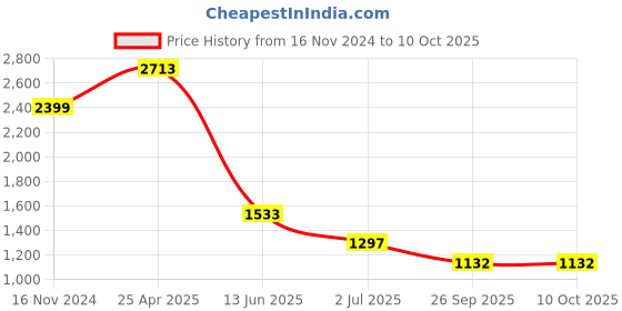 industrybuying.com RS PRO Green Panel Mount Indicator 230V AC, Mounting Hole Size 14 mm, IP Rating IP67, Model No 210131 rs pro Price History Graph from 16 Nov 2024 to 10 Oct 2025