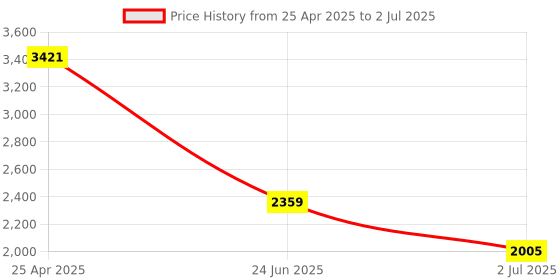 industrybuying.com RS PRO Green Panel Mount Indicator 230V AC, Mounting Hole Size 22 mm, IP Rating IP67, Model No 205678 rs pro Price History Graph from 25 Apr 2025 to 2 Jul 2025