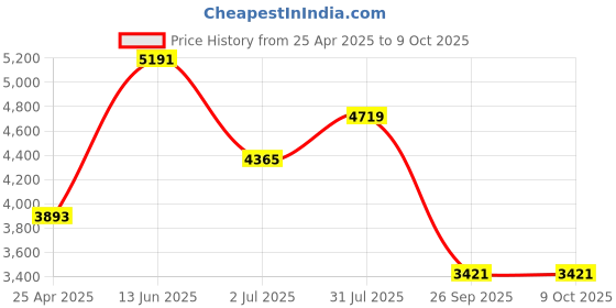 industrybuying.com RS PRO Green Panel Mount Indicator 24-36V DC, Mounting Hole Size 14 mm, Termination Type , Model No 205432 rs pro Price History Graph from 25 Apr 2025 to 9 Oct 2025