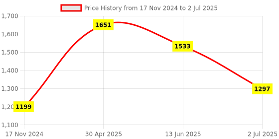 industrybuying.com RS PRO Green Panel Mount Indicator 24V AC/DC, Mounting Hole Size 8 mm, Termination Type Solder Tab, IP Rating IP67, Model No 204962 rs pro Price History Graph from 17 Nov 2024 to 2 Jul 2025