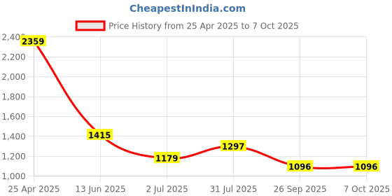 industrybuying.com RS PRO Green Panel Mount Indicator 24V DC, Mounting Hole Size 14 mm, IP Rating IP67, Model No 203852 rs pro Price History Graph from 25 Apr 2025 to 6 Oct 2025