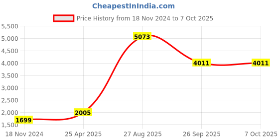 industrybuying.com RS PRO Green Panel Mount Indicator 24V DC, Mounting Hole Size 14 mm, Termination Type Lead Wires, IP Rating IP67, Model No 1302279 rs pro Price History Graph from 18 Nov 2024 to 7 Oct 2025
