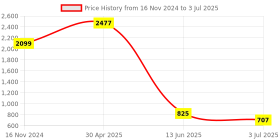 industrybuying.com RS PRO Green Panel Mount Indicator 24V DC, Mounting Hole Size 14 mm, Termination Type Lead Wires, IP Rating IP67, Model No 7227441 rs pro Price History Graph from 16 Nov 2024 to 3 Jul 2025