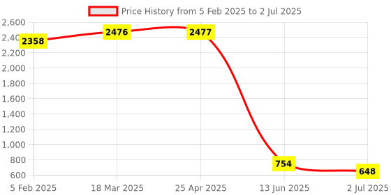 industrybuying.com RS PRO Green Panel Mount Indicator 24V DC, Mounting Hole Size 14 mm, Termination Type Solder Tab, IP Rating IP67, Model No 7038838 rs pro Price History Graph from 5 Feb 2025 to 2 Jul 2025