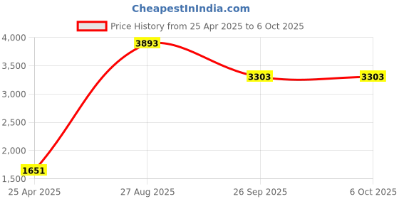 industrybuying.com RS PRO Green Panel Mount Indicator 24V DC, Mounting Hole Size 8 mm, Termination Type Lead Wires, IP Rating IP67, Model No 1329124 rs pro Price History Graph from 25 Apr 2025 to 6 Oct 2025