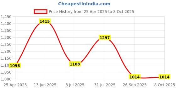 industrybuying.com RS PRO Green Panel Mount Indicator 24V DC, Mounting Hole Size 8 mm, Termination Type Solder Tab, Model No 211364 rs pro Price History Graph from 25 Apr 2025 to 8 Oct 2025