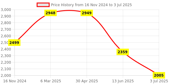 industrybuying.com RS PRO Green Panel Mount Indicator 28V DC, Mounting Hole Size 8 mm, Termination Type Lead Wires, IP Rating IP67, Model No 2208951 rs pro Price History Graph from 16 Nov 2024 to 3 Jul 2025