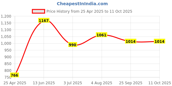 industrybuying.com RS PRO Green Panel Mount Indicator 2V DC, Mounting Hole Size 12 mm, Termination Type , Model No 211948 rs pro Price History Graph from 25 Apr 2025 to 11 Oct 2025