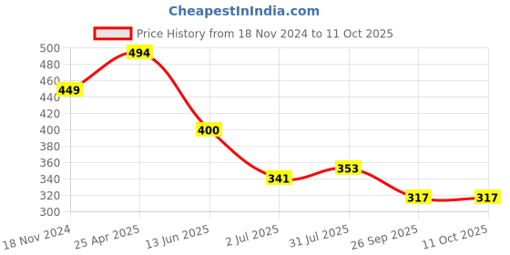 industrybuying.com RS PRO Green Panel Mount Indicator 2V DC, Mounting Hole Size 14 mm, Termination Type Lead Wires, Model No 209125 rs pro Price History Graph from 18 Nov 2024 to 11 Oct 2025