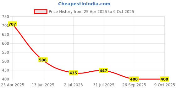 industrybuying.com RS PRO Green Panel Mount Indicator 2V DC, Mounting Hole Size 14 mm, Termination Type , Model No 209591 rs pro Price History Graph from 25 Apr 2025 to 8 Oct 2025