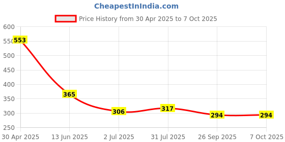 industrybuying.com RS PRO Green Panel Mount Indicator 2V DC, Mounting Hole Size 6 mm, IP Rating IP67, Model No 211932 rs pro Price History Graph from 30 Apr 2025 to 7 Oct 2025