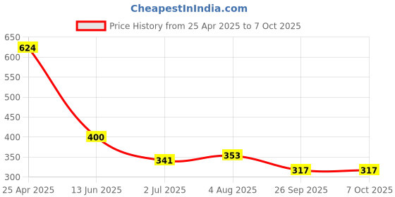 industrybuying.com RS PRO Green Panel Mount Indicator 2V DC, Mounting Hole Size 6 mm, IP Rating IP67, Model No 7001596 rs pro Price History Graph from 25 Apr 2025 to 7 Oct 2025