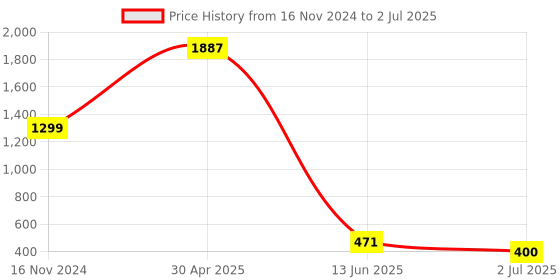 industrybuying.com RS PRO Green Panel Mount Indicator 2V DC, Mounting Hole Size 6 mm, Termination Type Lead Wires, IP Rating IP67, Model No 7227675 rs pro Price History Graph from 16 Nov 2024 to 2 Jul 2025