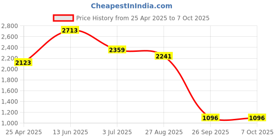 industrybuying.com RS PRO Green Panel Mount Indicator 2V DC, Mounting Hole Size 6 mm, Termination Type Lead Wires, IP Rating IP67, Model No 7227726 rs pro Price History Graph from 25 Apr 2025 to 7 Oct 2025