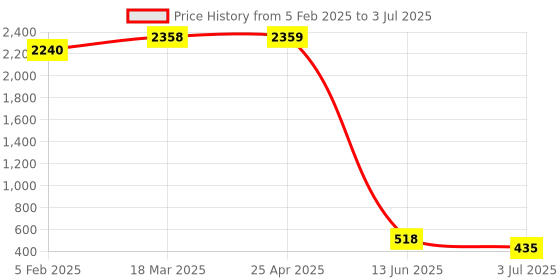 industrybuying.com RS PRO Green Panel Mount Indicator 2V DC, Mounting Hole Size 8 mm, Termination Type Lead Wires, IP Rating IP67, Model No 7239312 rs pro Price History Graph from 5 Feb 2025 to 3 Jul 2025