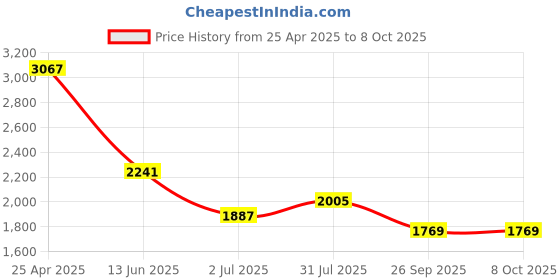 industrybuying.com RS PRO Green Panel Mount Indicator 48-65V DC, Mounting Hole Size 22 mm, Termination Type , Model No 212238 rs pro Price History Graph from 25 Apr 2025 to 8 Oct 2025