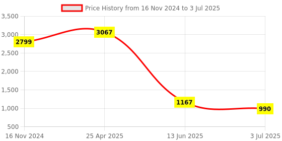 industrybuying.com RS PRO Green Panel Mount Indicator, Mounting Hole Size 12 mm, Termination Type Solder Tab, IP Rating IP67, Model No 205381 rs pro Price History Graph from 16 Nov 2024 to 3 Jul 2025