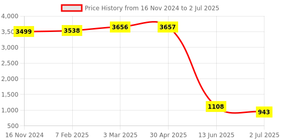 industrybuying.com RS PRO Green Panel Mount Indicator , Mounting Hole Size 14 mm, IP Rating IP67, Model No 207157 rs pro Price History Graph from 16 Nov 2024 to 2 Jul 2025