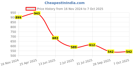 industrybuying.com RS PRO Green Panel Mount Indicator , Mounting Hole Size 14 mm, Termination Type Solder Tab, Model No 206025 rs pro Price History Graph from 16 Nov 2024 to 7 Oct 2025