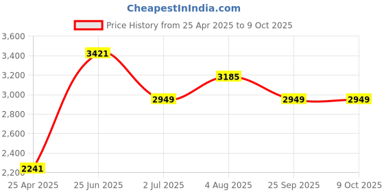 industrybuying.com RS PRO Green Panel Mount Indicator , Mounting Hole Size 16 mm, Termination Type Solder Tab, Model No 208318 rs pro Price History Graph from 25 Apr 2025 to 8 Oct 2025