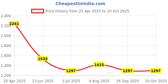 industrybuying.com RS PRO Green Panel Mount Indicator , Mounting Hole Size 16 mm, Termination Type Solder Tab, Model No 211730 rs pro Price History Graph from 25 Apr 2025 to 10 Oct 2025