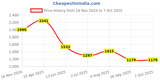 industrybuying.com RS PRO Green Panel Mount Indicator , Mounting Hole Size 22 mm, Termination Type Solder Tab, Model No 208879 rs pro Price History Graph from 16 Nov 2024 to 7 Oct 2025