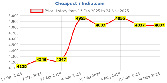 industrybuying.com RS PRO Green Polyester Plastic Shim, 457mm x 305mm x 0.08mm Model No 770743 Pack of 8 Pcs rs pro Price History Graph from 13 Feb 2025 to 24 Nov 2025