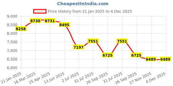 industrybuying.com RS PRO Green PP, Vinyl Pipe Marking Tape, Dim. W 150 mm x L 33m Model No 866383 rs pro Price History Graph from 21 Jan 2025 to 4 Dec 2025